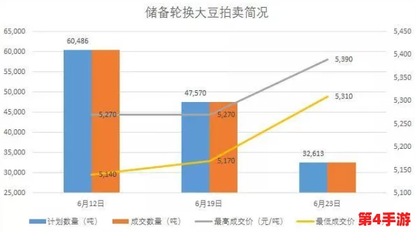 老狼信息网贰佰信息网大豆行情：最新数据显示，全球大豆价格持续上涨，市场需求强劲